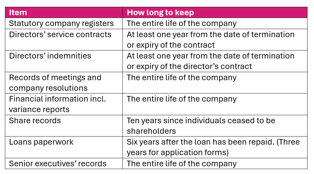 Statutory company registers- The entire life of the company Directors’ service contract - At least one year from the date of termination or expiry of the contract  Directors’ indemnities - At least one year from the date of termination or expiry of the director’s contract  Records of meetings and company resolutions- The entire life of the company Financial information incl. variance reports - The entire life of the company Share records Ten years since individuals ceased to be shareholders Loans paperwork .Six years after the loan has been repaid. (Three years for application forms) Senior executives’ records - The entire life of the company