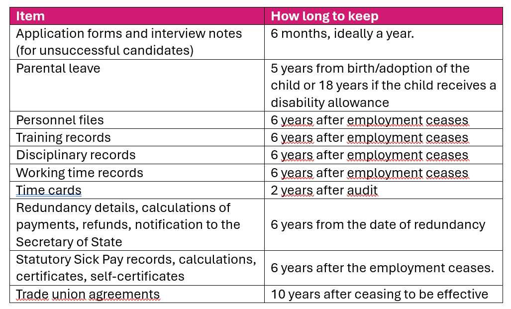 Application forms and interview notes (for unsuccessful candidates)- 6 months, ideally a year.  Parental leave - 5 years from birth/adoption of the   child or 18 years if the child receives a disability allowance Personnel files - 6 years after   employment ceases Training records- 6 years after employment ceases Disciplinary records 6 years after employment ceases Working time records - 6 years after employment ceases Time cards - 2 years after audit Redundancy details, calculations of payments, refunds, notification to the Secretary of State - 6 years from the date of redundancy Statutory Sick Pay records, calculations, certificates, self-certificates- 6 years after the employment ceases. Trade union agreements - 10 years after ceasing to be effective