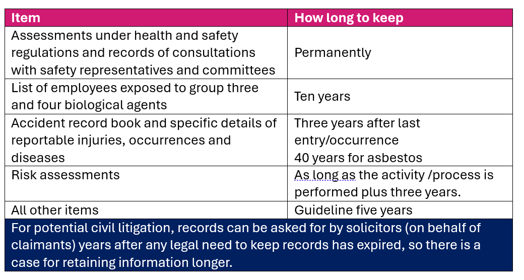Assessments under health and   safety regulations and records of consultations with safety representatives   and committees Permanently List of employees exposed to group   three and four biological agents  Ten years Accident record book and specific   details of reportable injuries, occurrences and diseases Three years after last entry/occurrence 40 years for asbestos Risk assessments  As long as the activity /process   is performed plus three years.  All other items Guideline five years For potential civil litigation,   records can be asked for by solicitors ( on behalf of claimants) years after any   legal need to keep records has expired, so there is a case for retaining   information longer.  