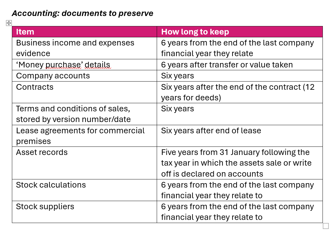 Business income and expenses   evidence 6 years from the end of the last   company financial year they relate ‘Money purchase’   details 6 years after transfer or value   taken Company accounts Six years Contracts Six years after the end of the   contract (12 years for deeds) Terms and conditions of sales,   stored by version number/date Six years Lease agreements for commercial premises Six years after end of lease Asset records Five years from 31 January   following the tax year in which the assets sale or write off is declared on   accounts Stock calculations 6 years from the end of the last   company financial year they relate to Stock suppliers 6 years from the end of the last  company financial year they relate to  