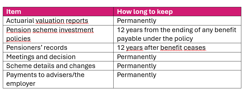 Actuarial   valuation reports Permanently Pension   scheme investment policies 12 years from the ending of any   benefit payable under the policy Pensioners’ records 12 years   after benefit ceases Meetings and decision Permanently Scheme details and changes Permanently Payments to advisers/the employer Permanently