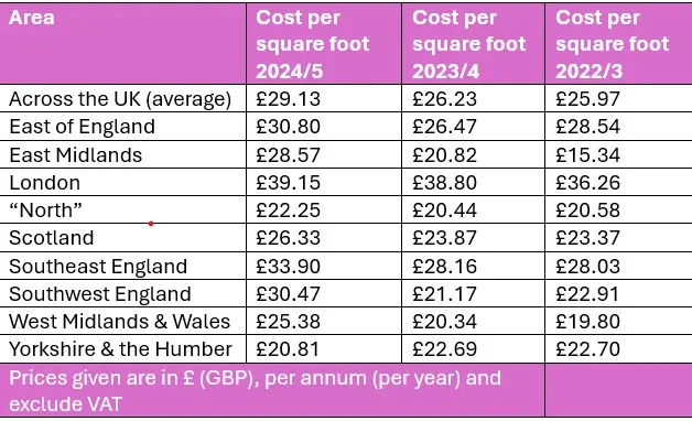 Area	Cost per square foot 2024/5	Cost per square foot 2023/4 	Cost per square foot 2022/3 Across the UK (average)	£29.13	£26.23	£25.97 East of England	£30.80	£26.47	£28.54 East Midlands	£28.57	£20.82	£15.34 London	£39.15	£38.80	£36.26 “North”	£22.25	£20.44	£20.58 Scotland	£26.33	£23.87	£23.37 Southeast England	£33.90	£28.16	£28.03 Southwest England	£30.47	£21.17	£22.91 West Midlands & Wales	£25.38	£20.34	£19.80 Yorkshire & the Humber	£20.81	£22.69	£22.70 Prices given are in £ (GBP), per annum (per year) and exclude VAT	